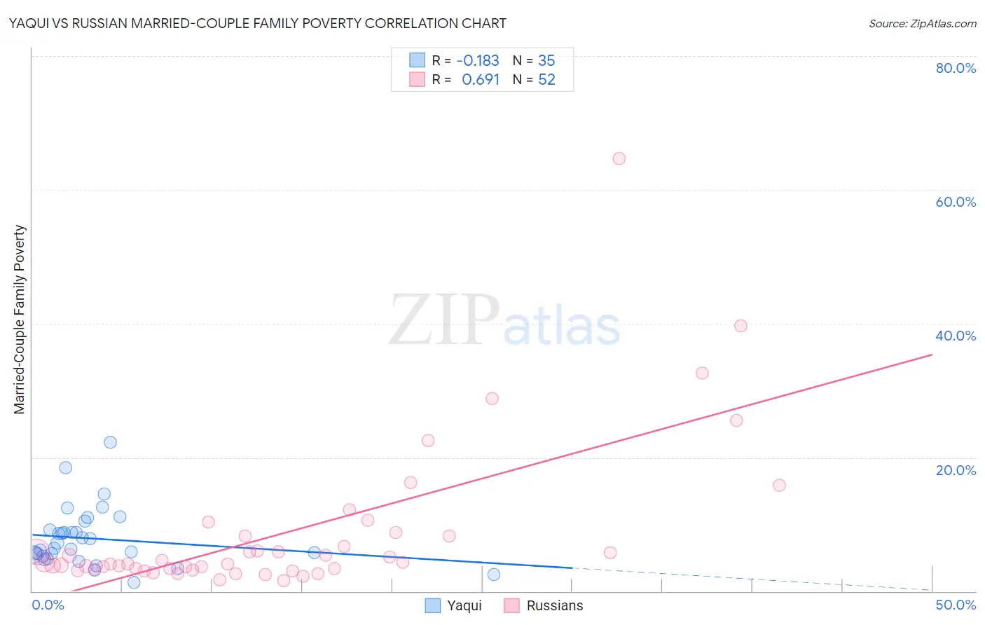 Yaqui vs Russian Married-Couple Family Poverty