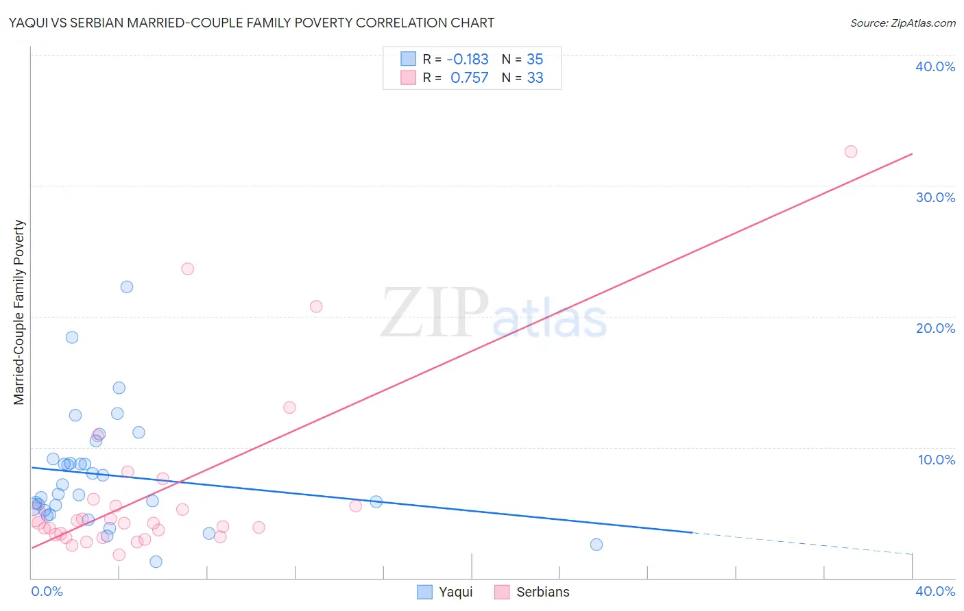 Yaqui vs Serbian Married-Couple Family Poverty