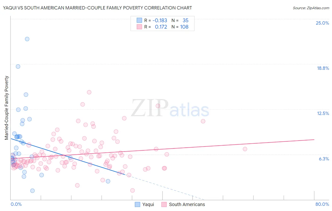 Yaqui vs South American Married-Couple Family Poverty