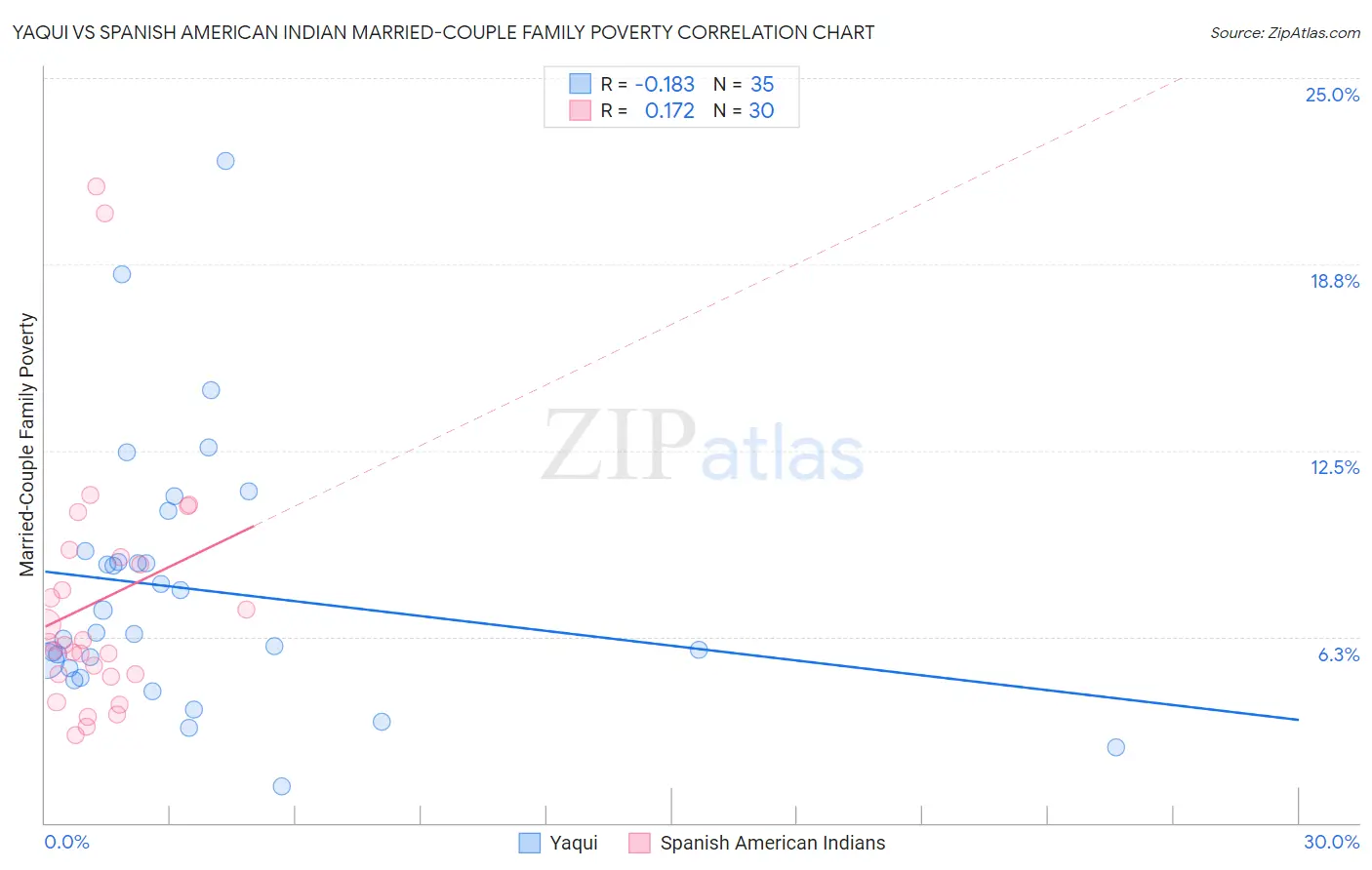 Yaqui vs Spanish American Indian Married-Couple Family Poverty