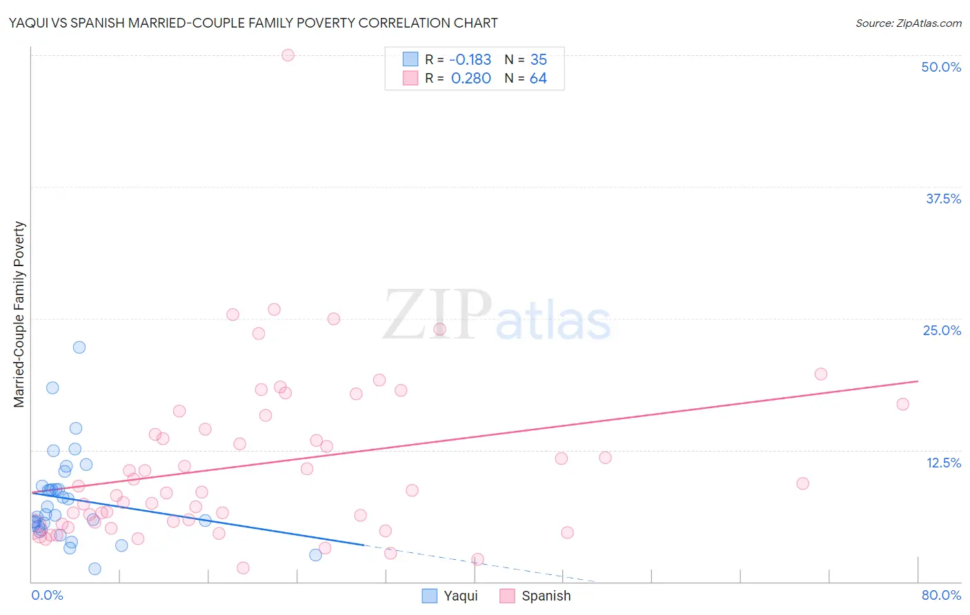 Yaqui vs Spanish Married-Couple Family Poverty