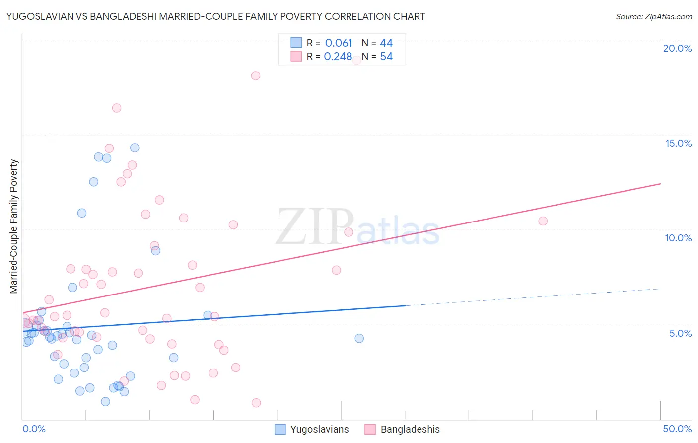 Yugoslavian vs Bangladeshi Married-Couple Family Poverty