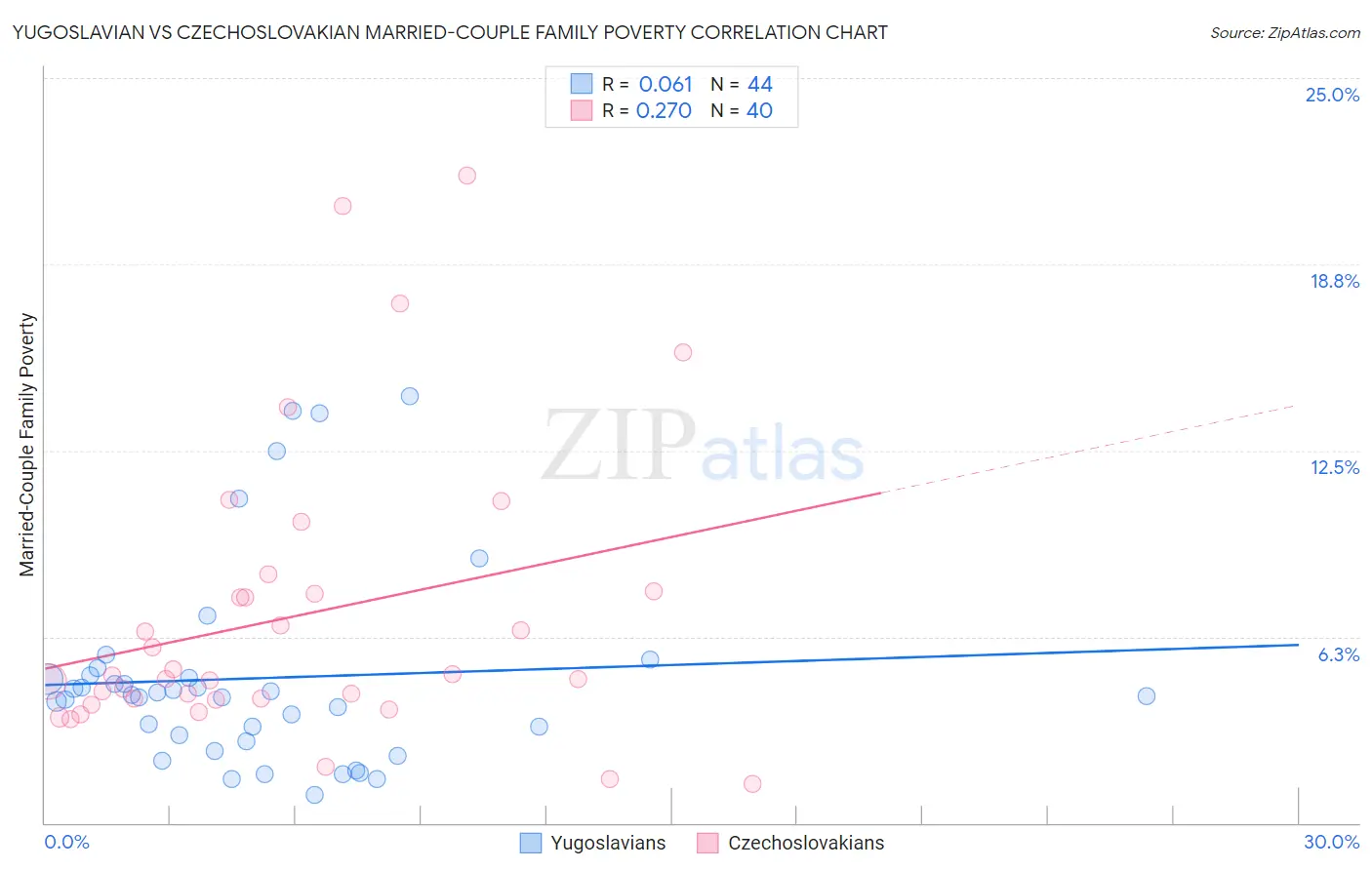 Yugoslavian vs Czechoslovakian Married-Couple Family Poverty