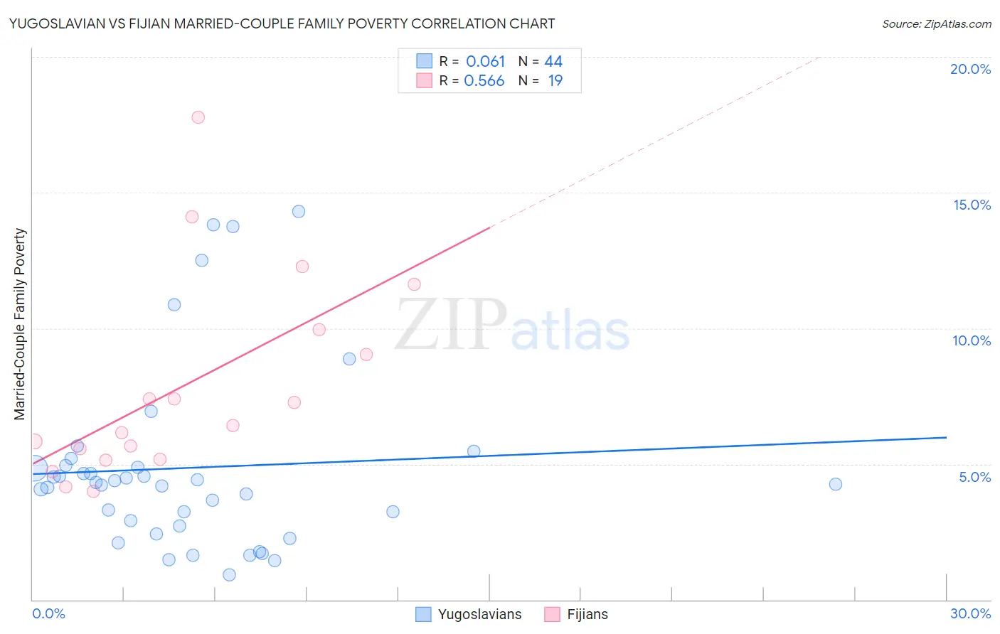 Yugoslavian vs Fijian Married-Couple Family Poverty