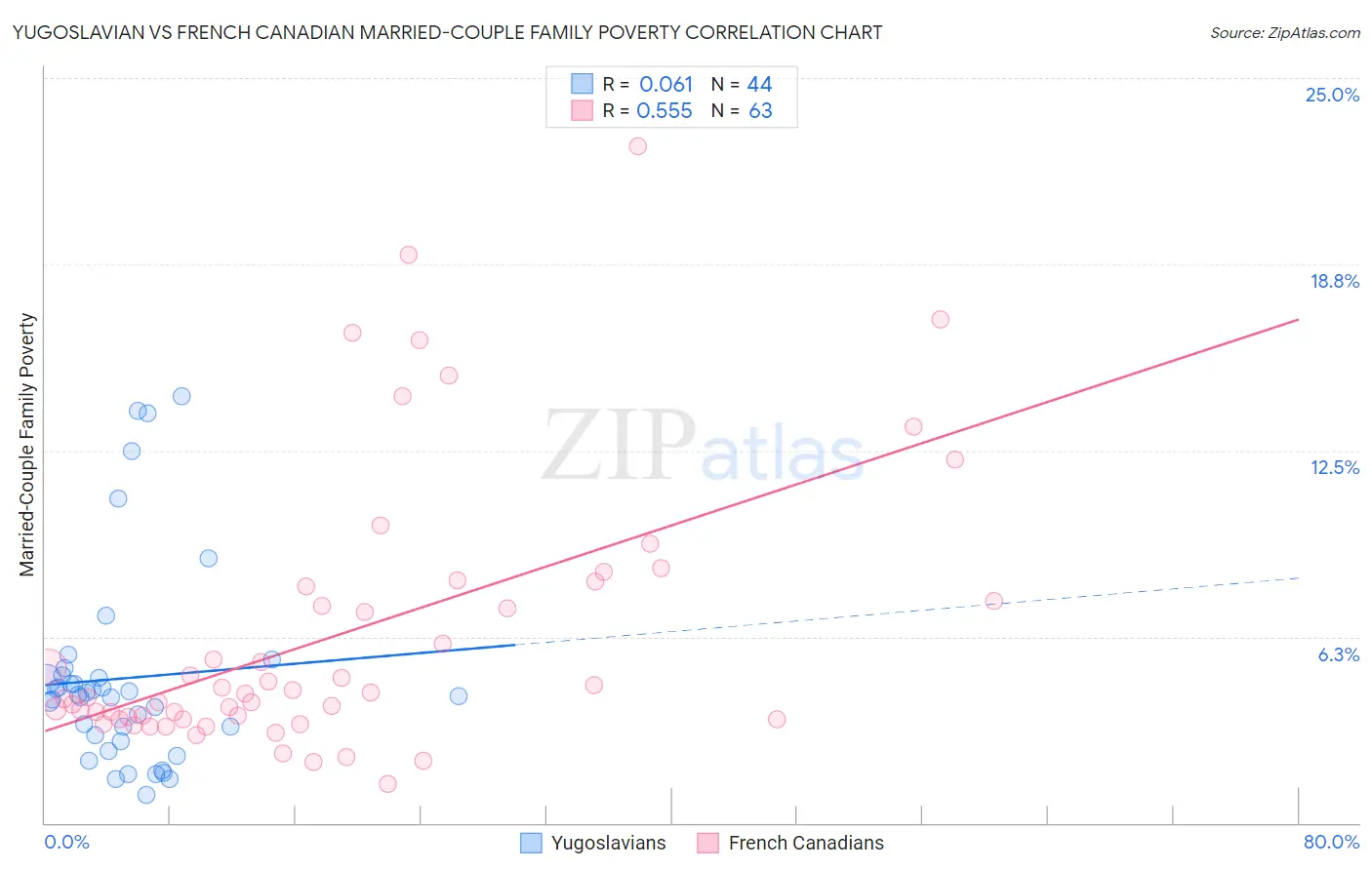 Yugoslavian vs French Canadian Married-Couple Family Poverty