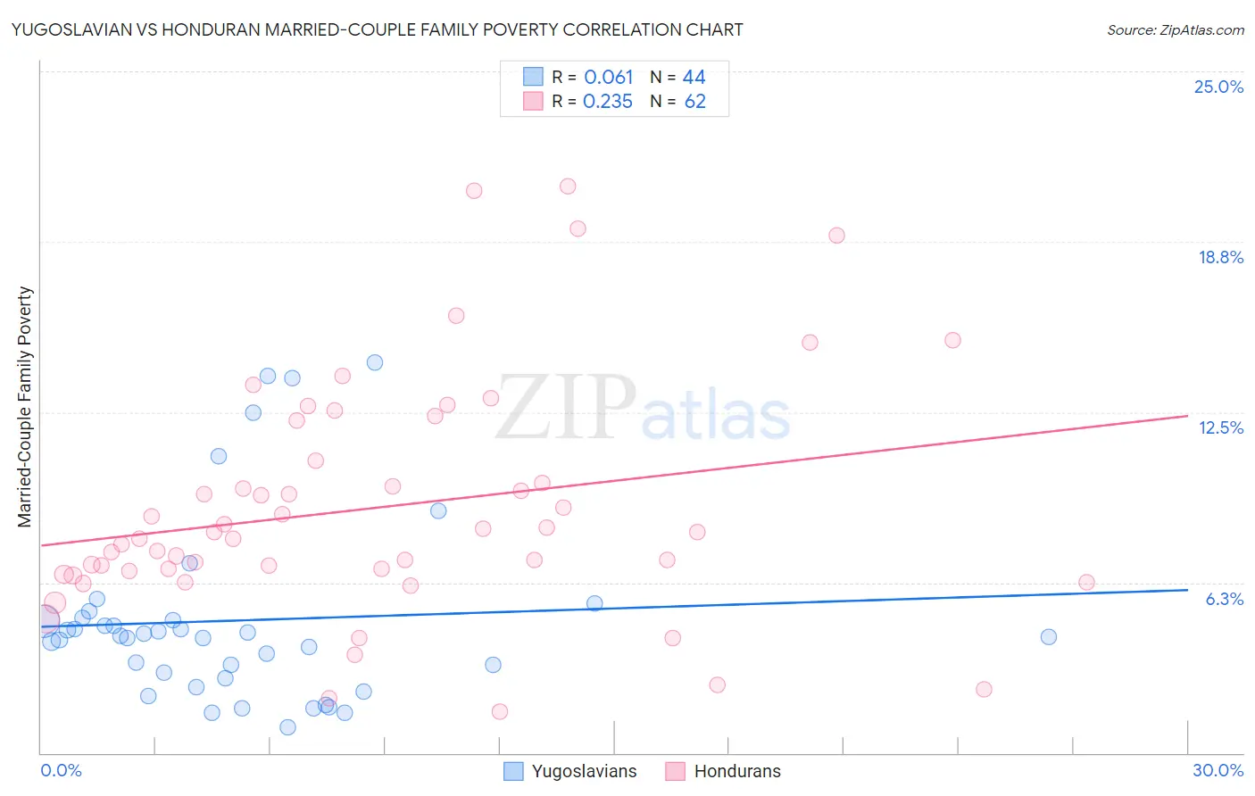 Yugoslavian vs Honduran Married-Couple Family Poverty