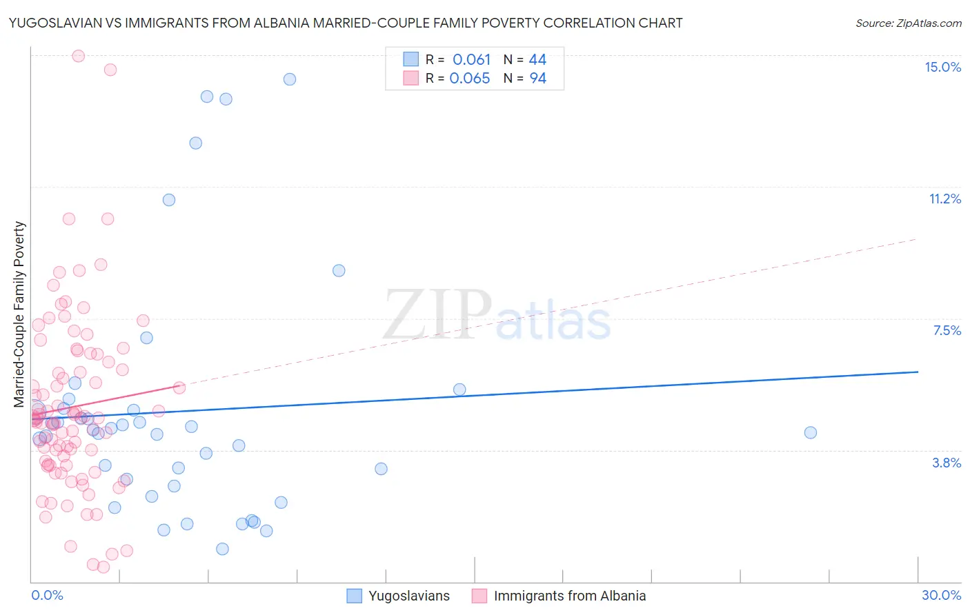 Yugoslavian vs Immigrants from Albania Married-Couple Family Poverty