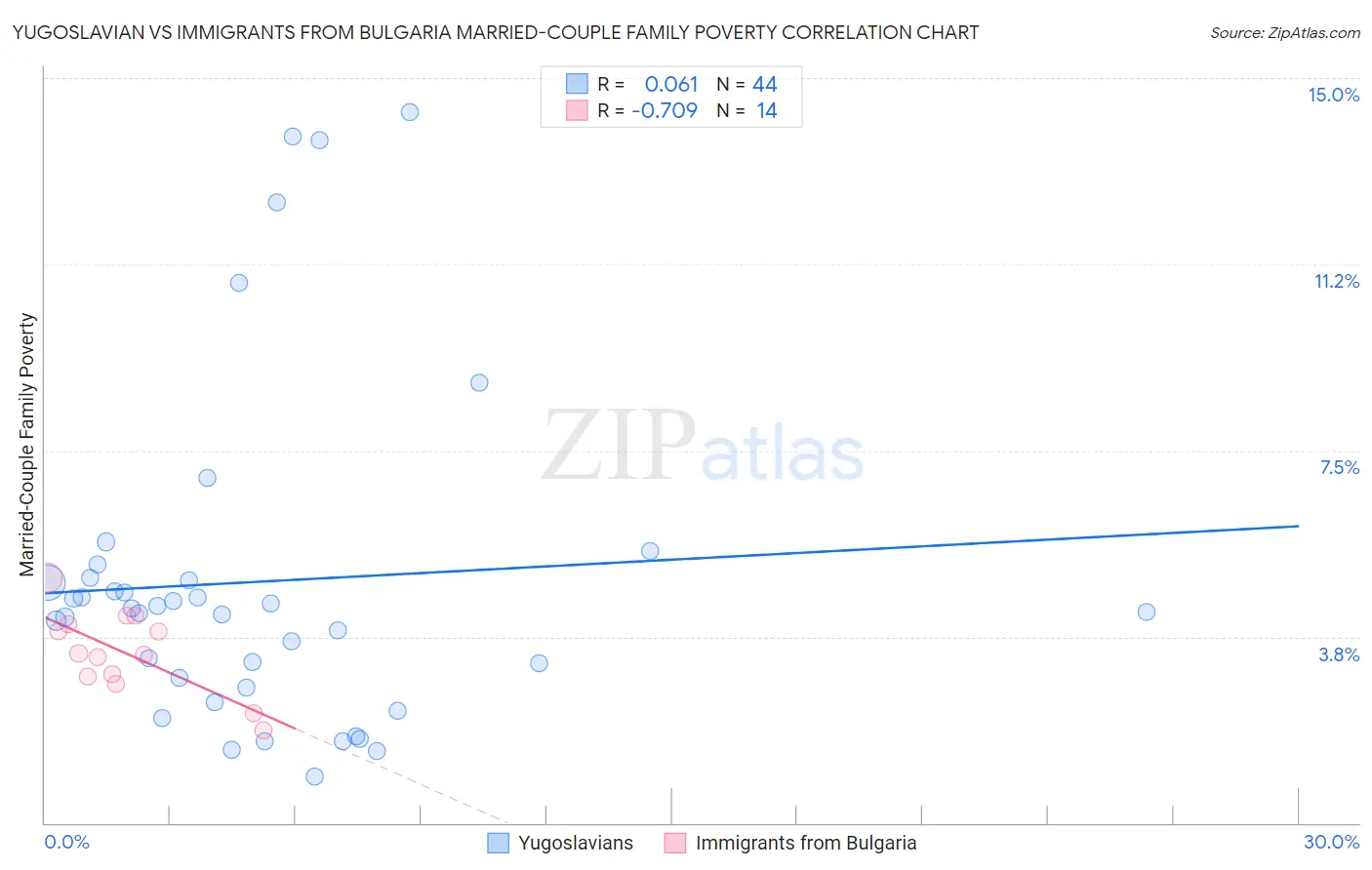 Yugoslavian vs Immigrants from Bulgaria Married-Couple Family Poverty