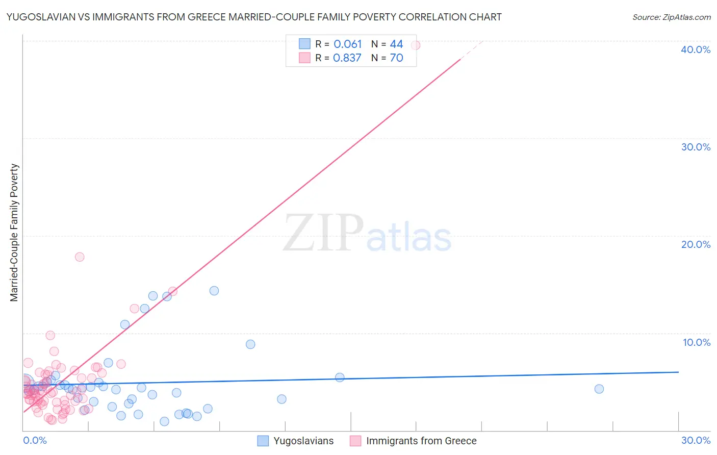 Yugoslavian vs Immigrants from Greece Married-Couple Family Poverty