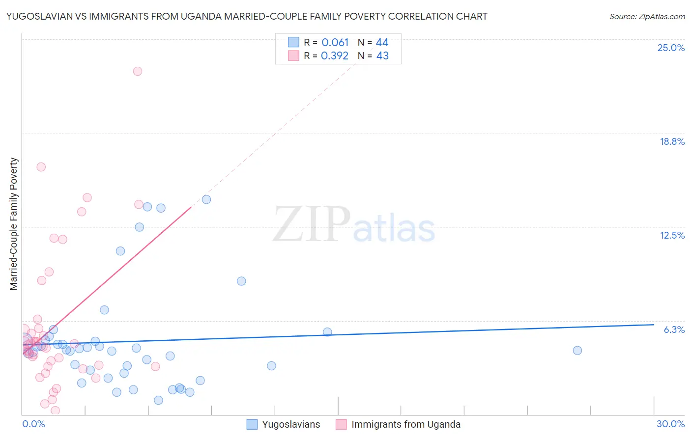 Yugoslavian vs Immigrants from Uganda Married-Couple Family Poverty