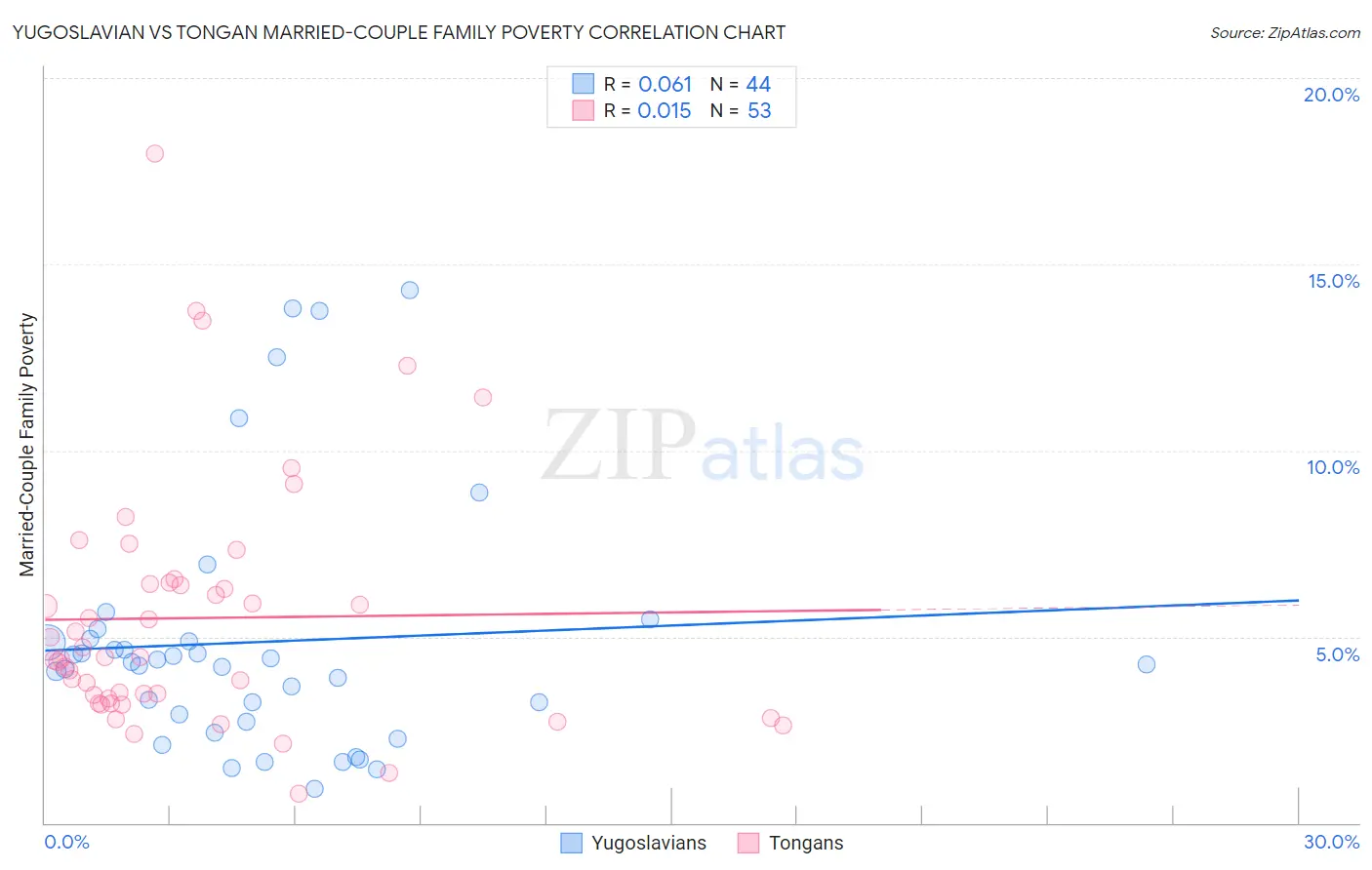 Yugoslavian vs Tongan Married-Couple Family Poverty