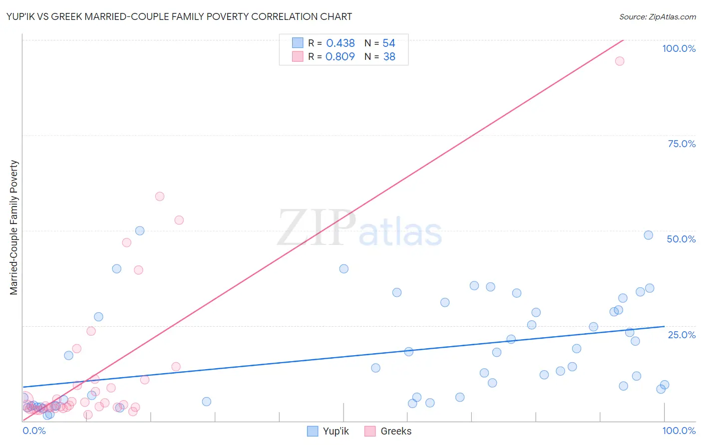 Yup'ik vs Greek Married-Couple Family Poverty