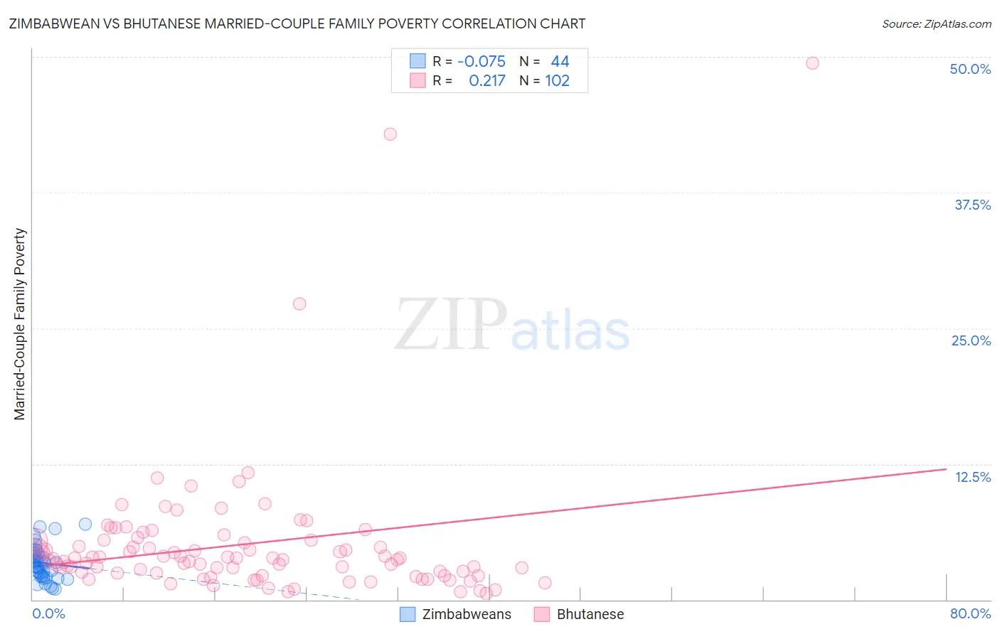 Zimbabwean vs Bhutanese Married-Couple Family Poverty