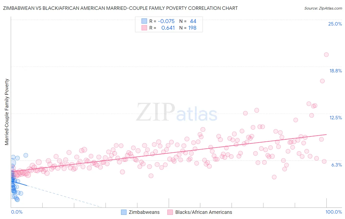 Zimbabwean vs Black/African American Married-Couple Family Poverty