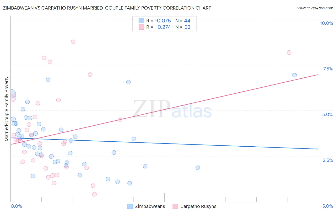 Zimbabwean vs Carpatho Rusyn Married-Couple Family Poverty