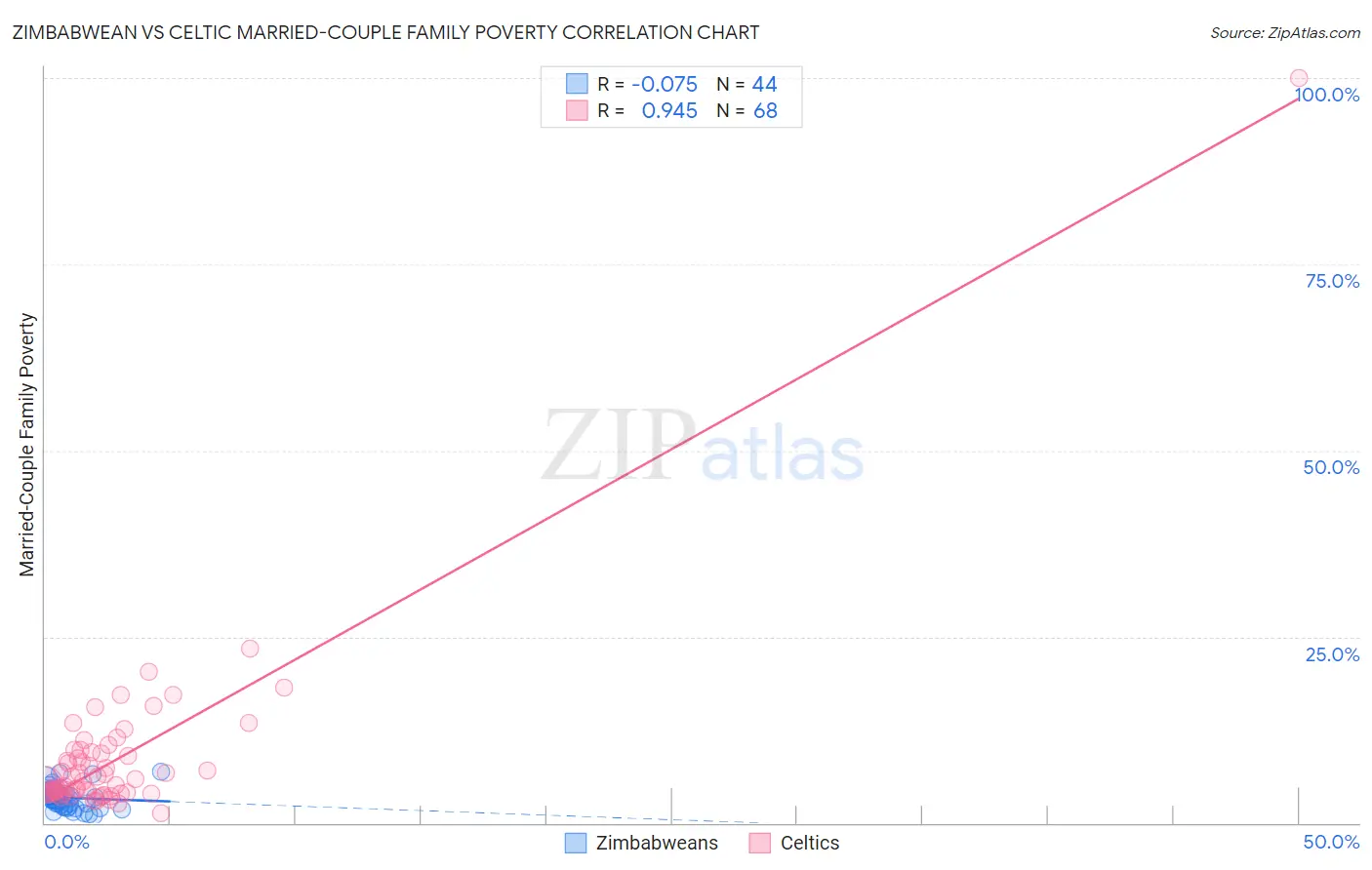 Zimbabwean vs Celtic Married-Couple Family Poverty