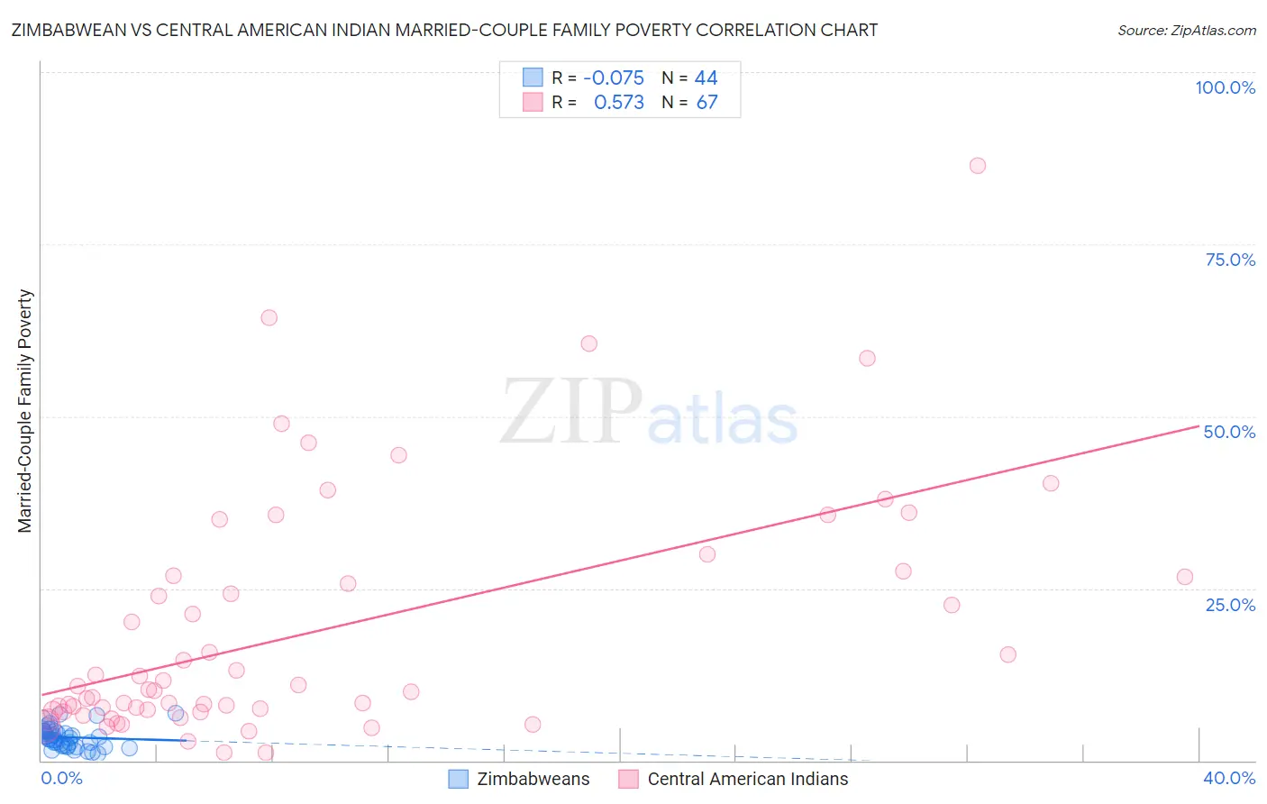 Zimbabwean vs Central American Indian Married-Couple Family Poverty