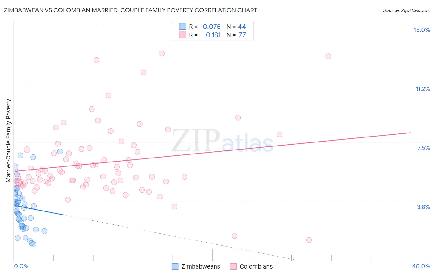 Zimbabwean vs Colombian Married-Couple Family Poverty