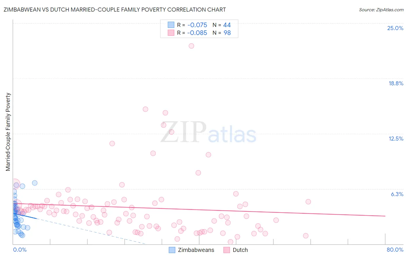 Zimbabwean vs Dutch Married-Couple Family Poverty