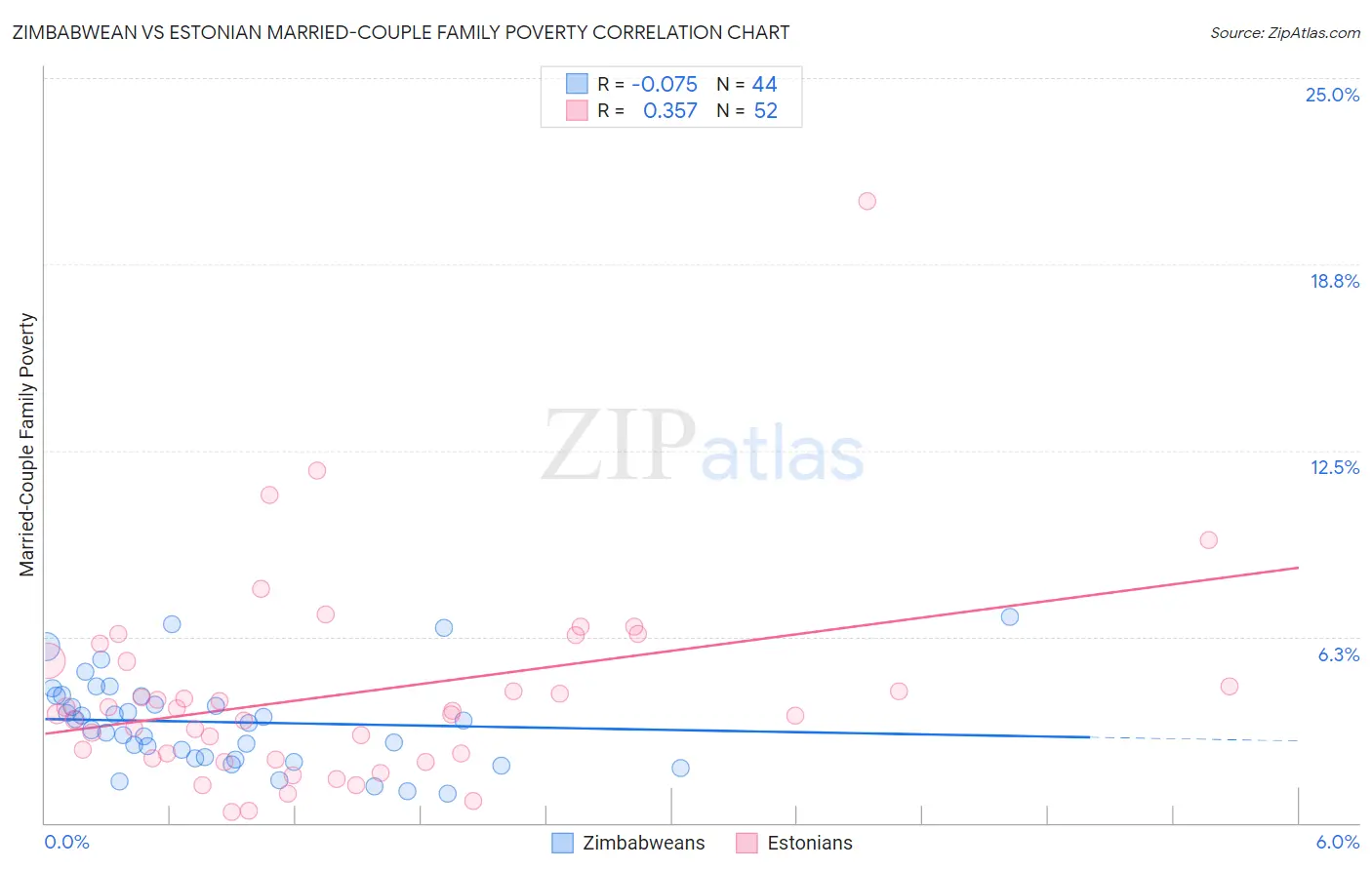 Zimbabwean vs Estonian Married-Couple Family Poverty