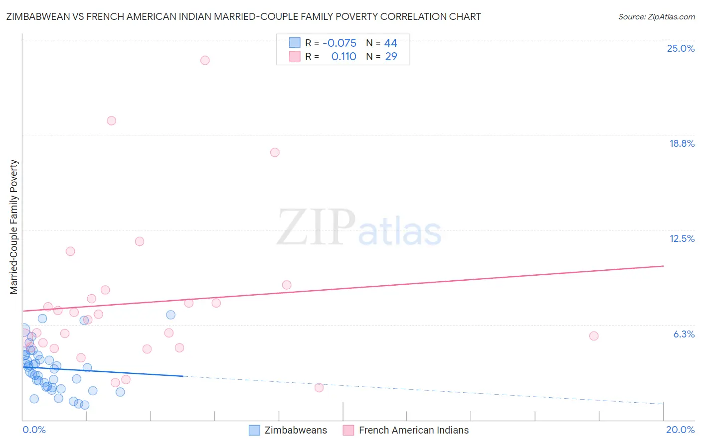 Zimbabwean vs French American Indian Married-Couple Family Poverty