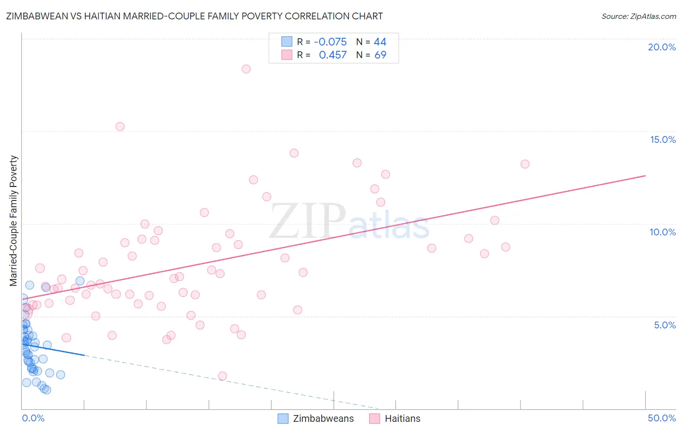 Zimbabwean vs Haitian Married-Couple Family Poverty