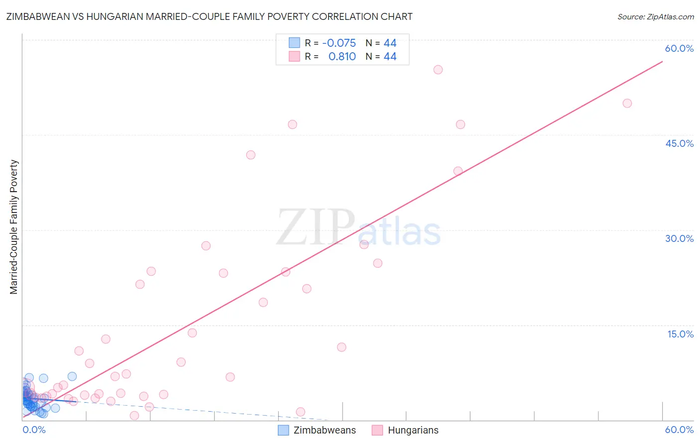 Zimbabwean vs Hungarian Married-Couple Family Poverty