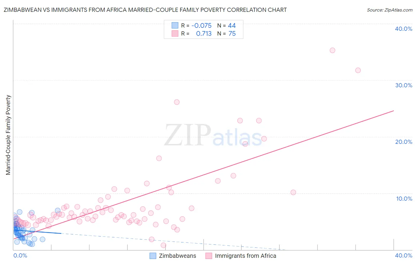 Zimbabwean vs Immigrants from Africa Married-Couple Family Poverty