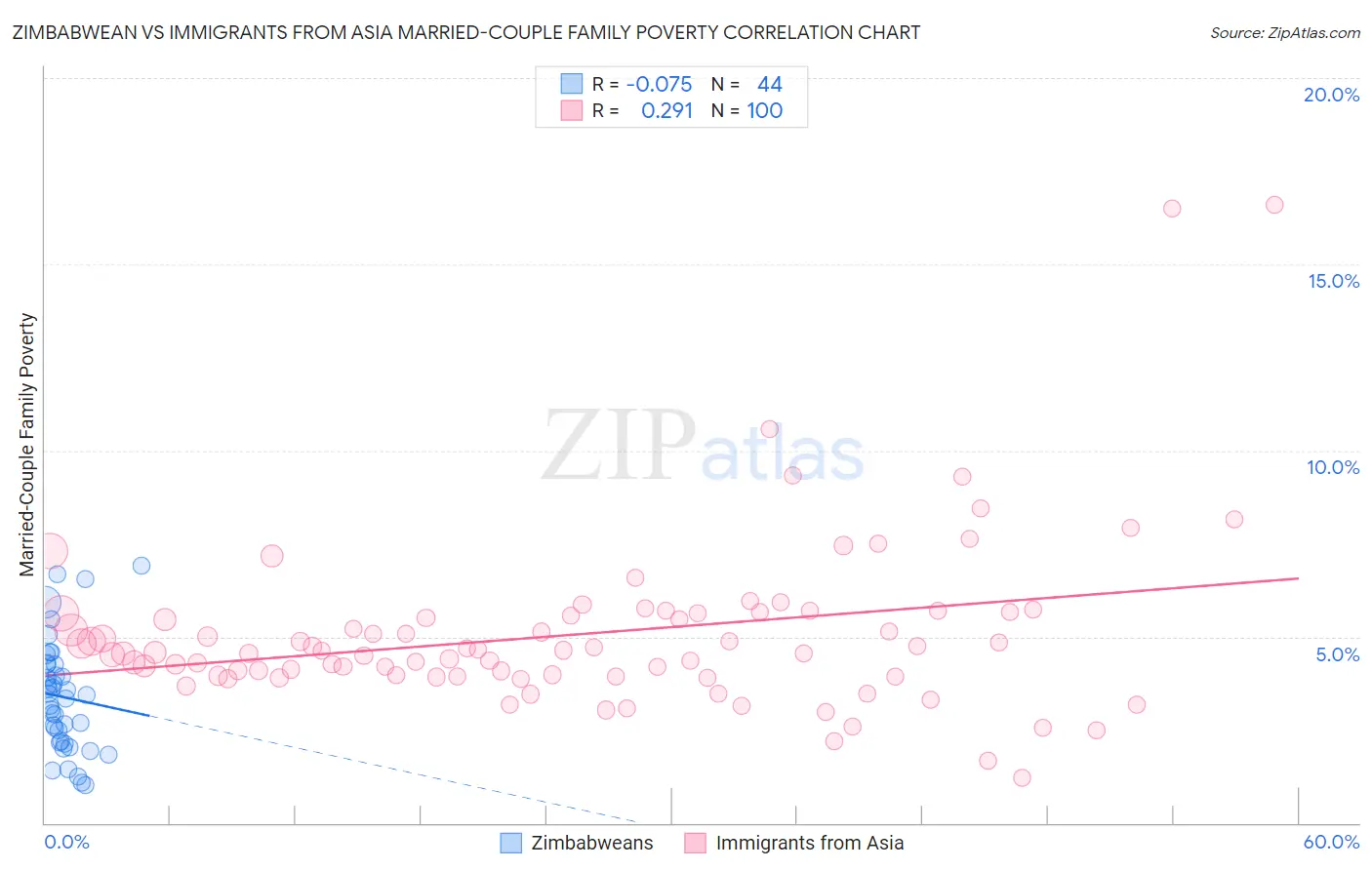 Zimbabwean vs Immigrants from Asia Married-Couple Family Poverty