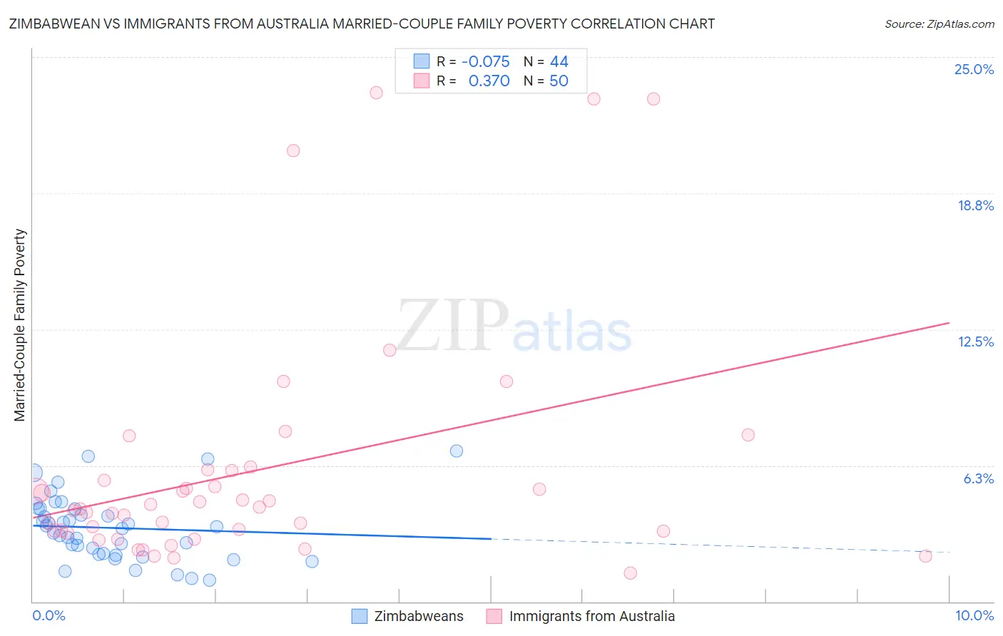 Zimbabwean vs Immigrants from Australia Married-Couple Family Poverty