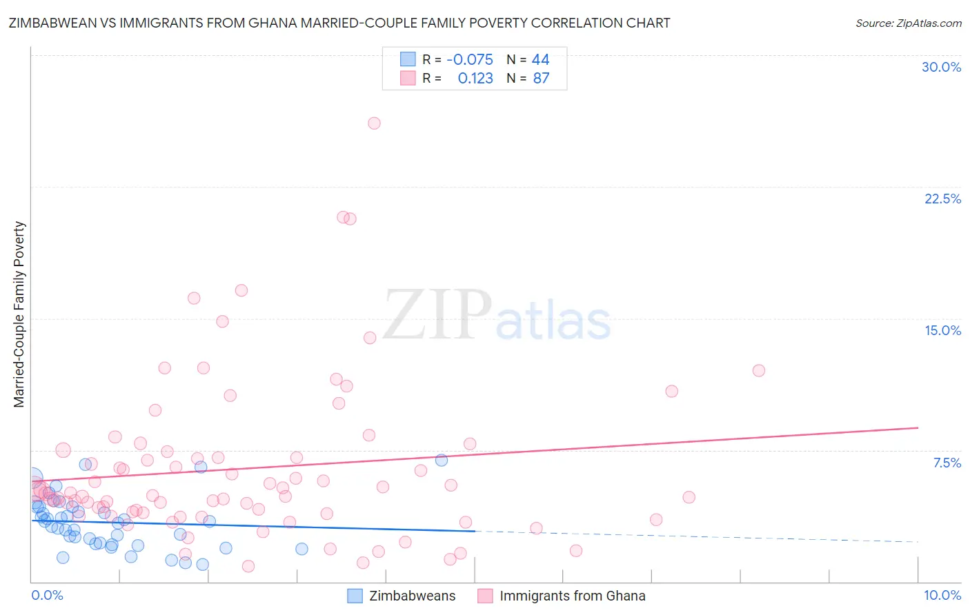 Zimbabwean vs Immigrants from Ghana Married-Couple Family Poverty