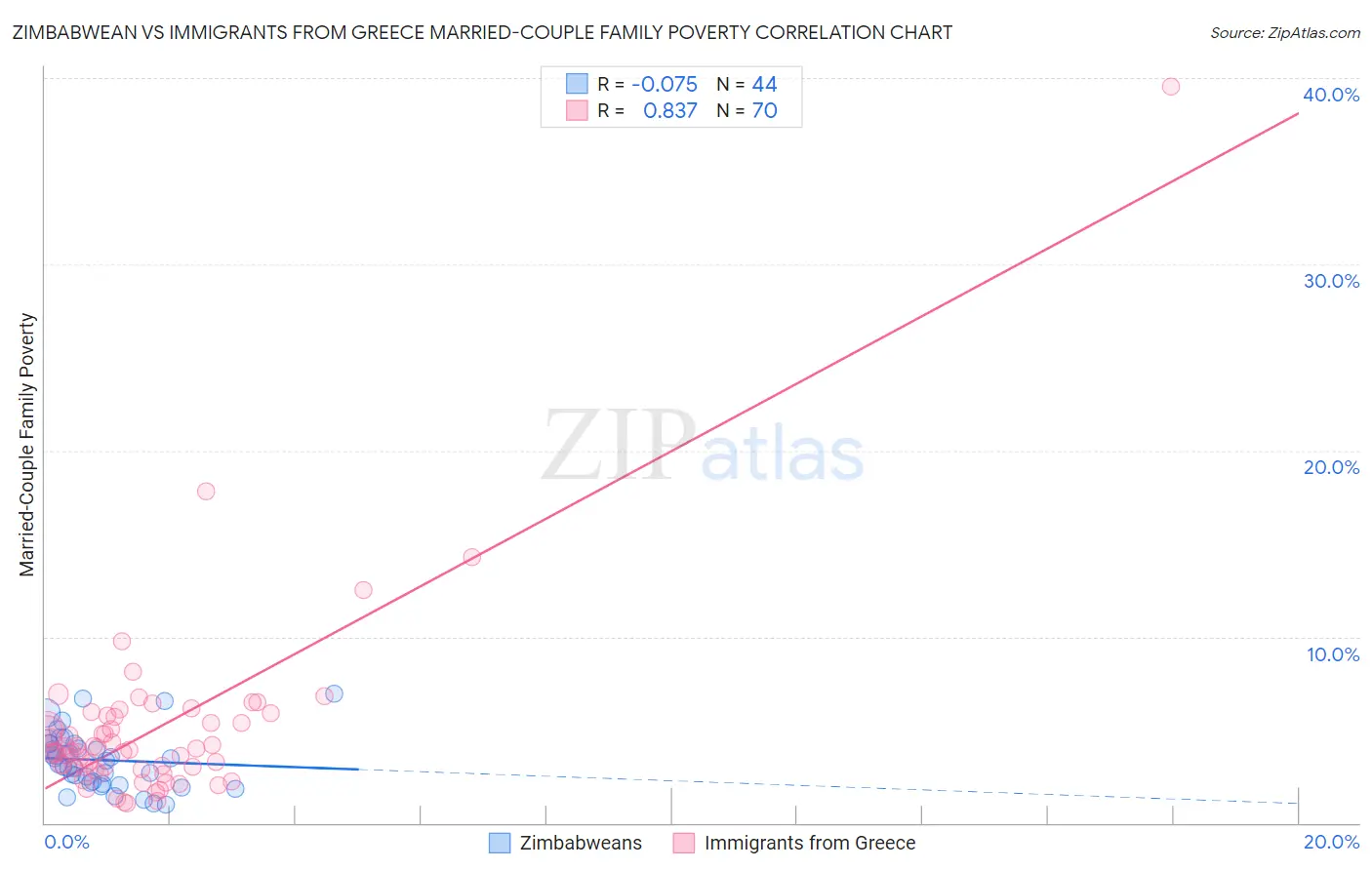 Zimbabwean vs Immigrants from Greece Married-Couple Family Poverty