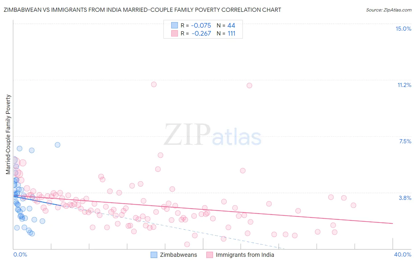 Zimbabwean vs Immigrants from India Married-Couple Family Poverty