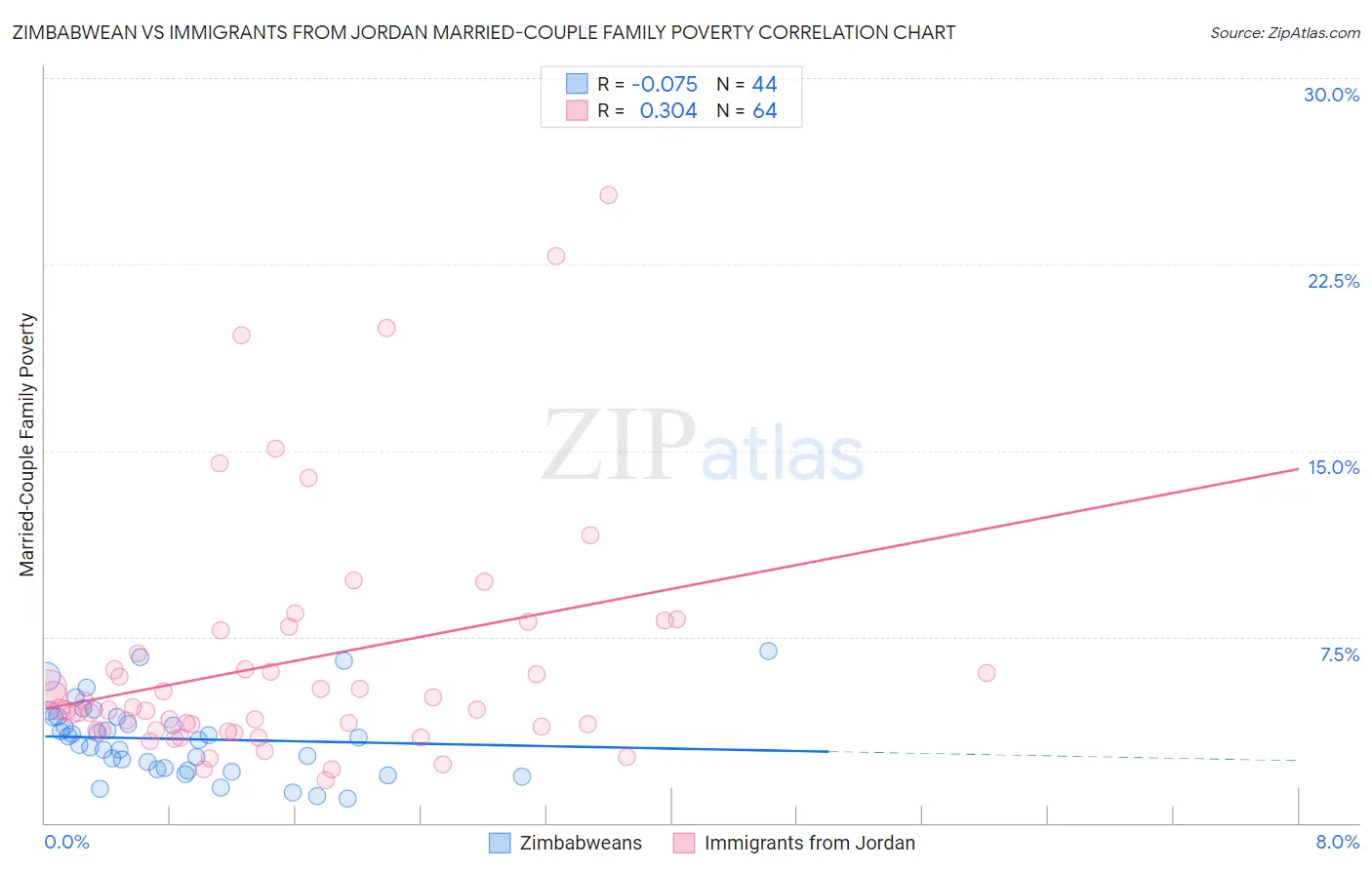 Zimbabwean vs Immigrants from Jordan Married-Couple Family Poverty