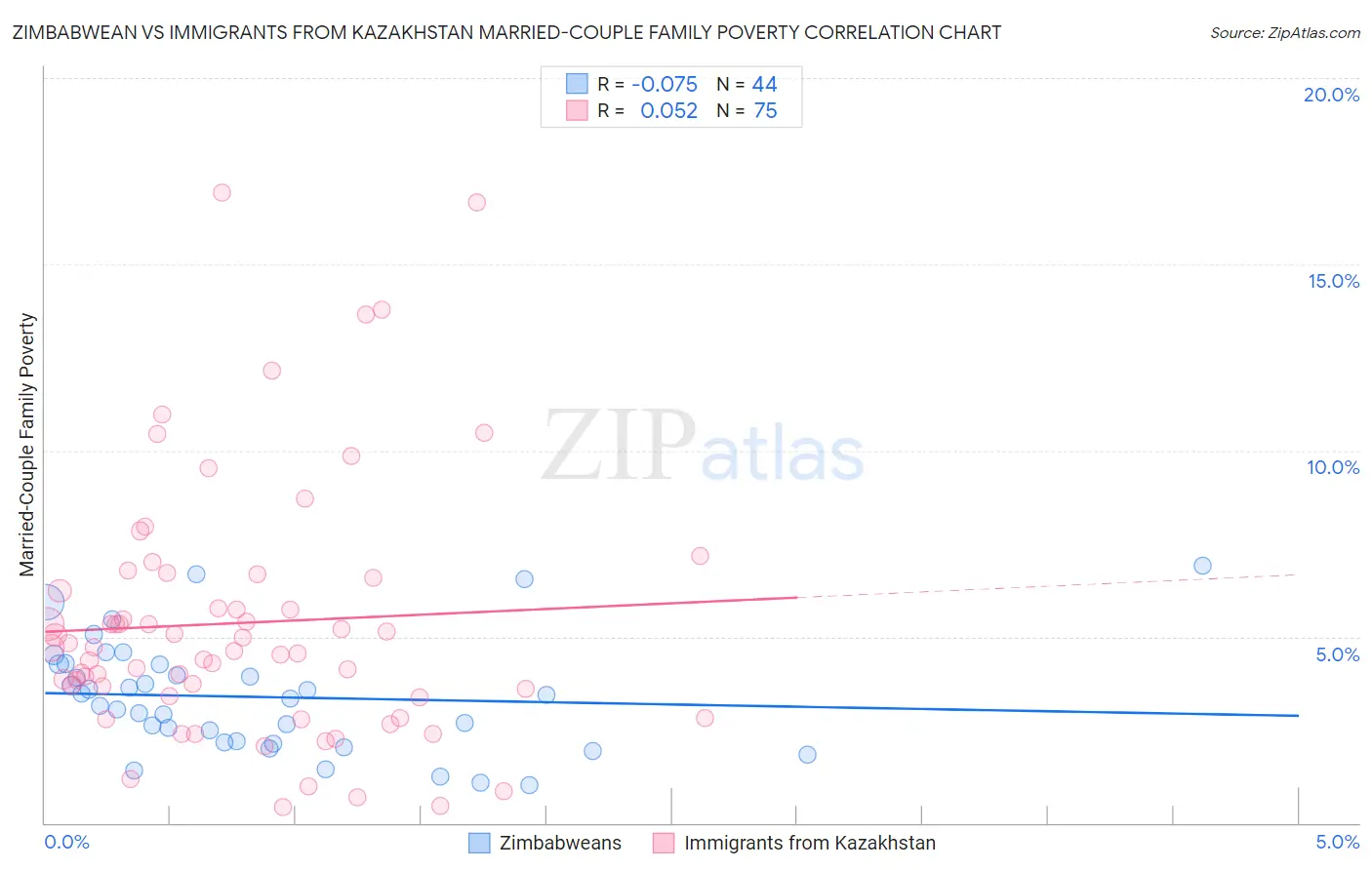 Zimbabwean vs Immigrants from Kazakhstan Married-Couple Family Poverty