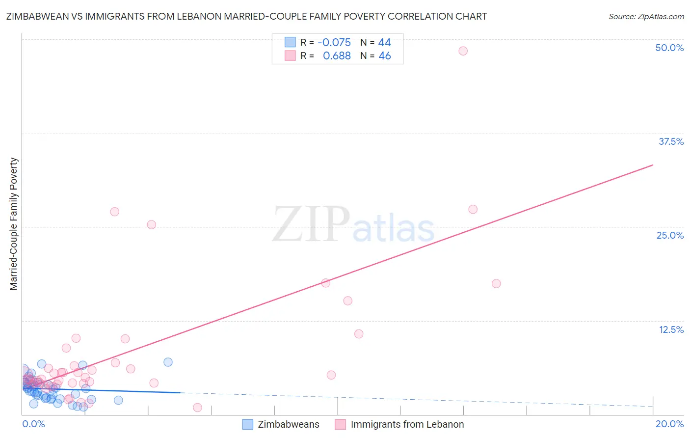 Zimbabwean vs Immigrants from Lebanon Married-Couple Family Poverty