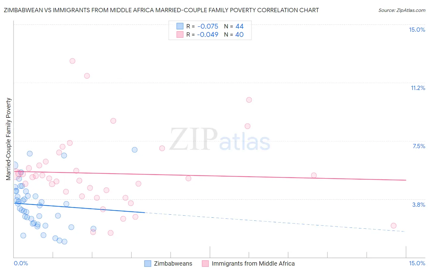 Zimbabwean vs Immigrants from Middle Africa Married-Couple Family Poverty