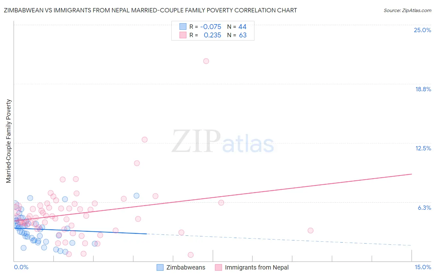 Zimbabwean vs Immigrants from Nepal Married-Couple Family Poverty