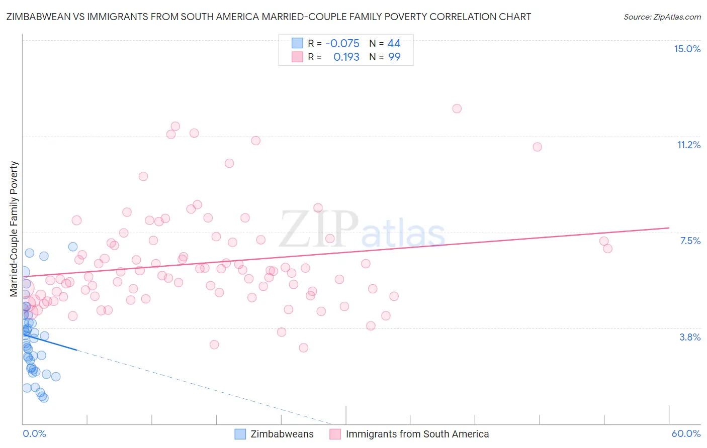 Zimbabwean vs Immigrants from South America Married-Couple Family Poverty