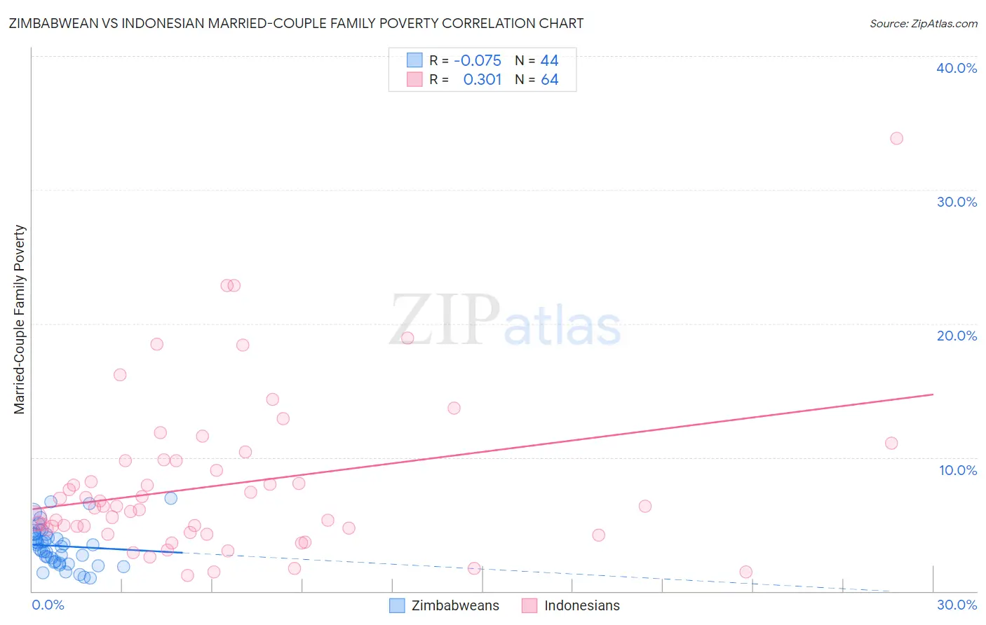 Zimbabwean vs Indonesian Married-Couple Family Poverty