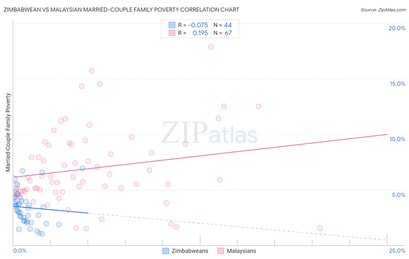 Zimbabwean vs Malaysian Married-Couple Family Poverty