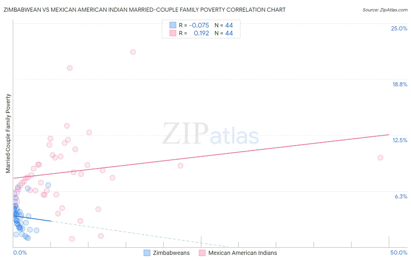 Zimbabwean vs Mexican American Indian Married-Couple Family Poverty