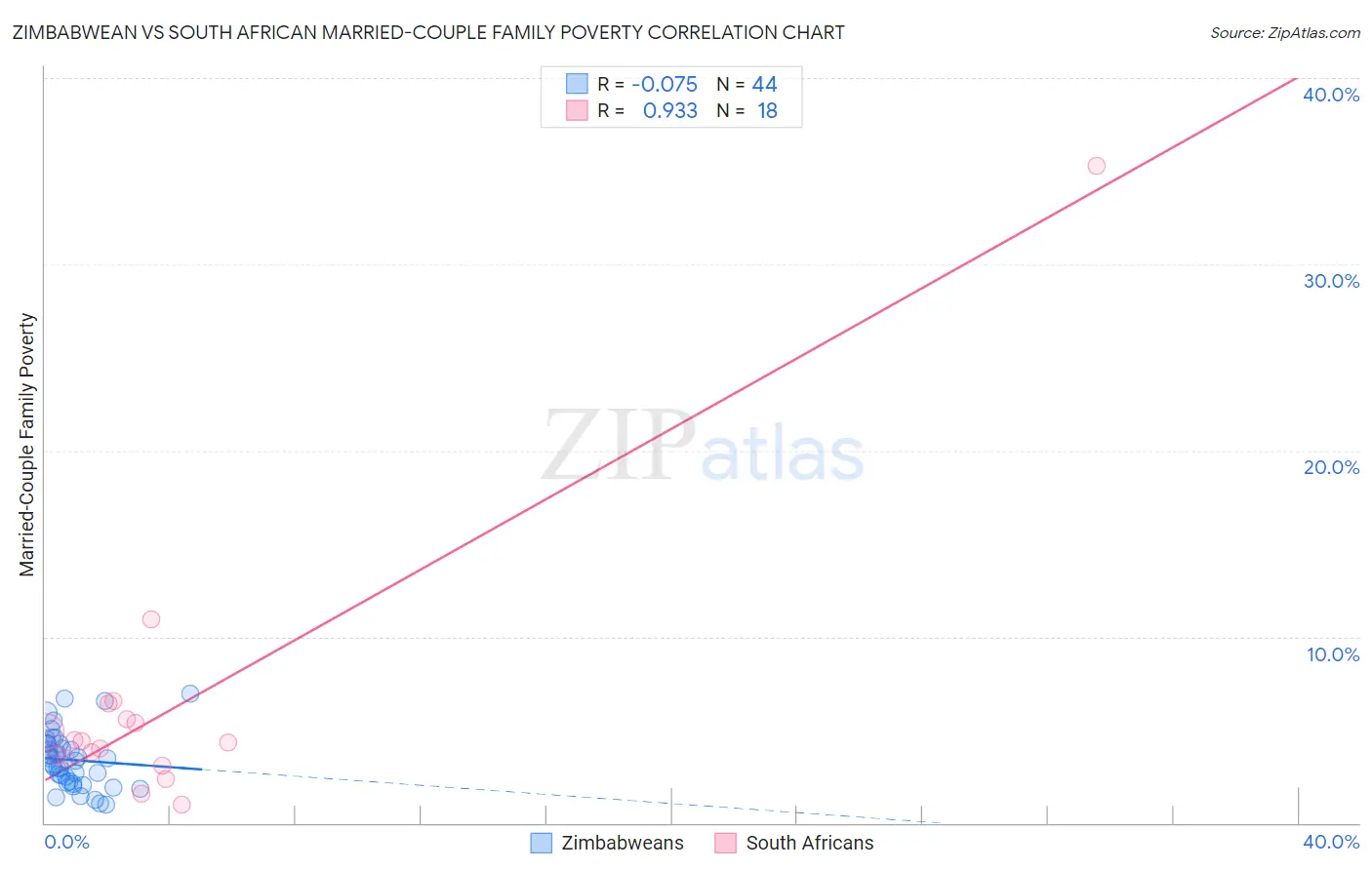 Zimbabwean vs South African Married-Couple Family Poverty