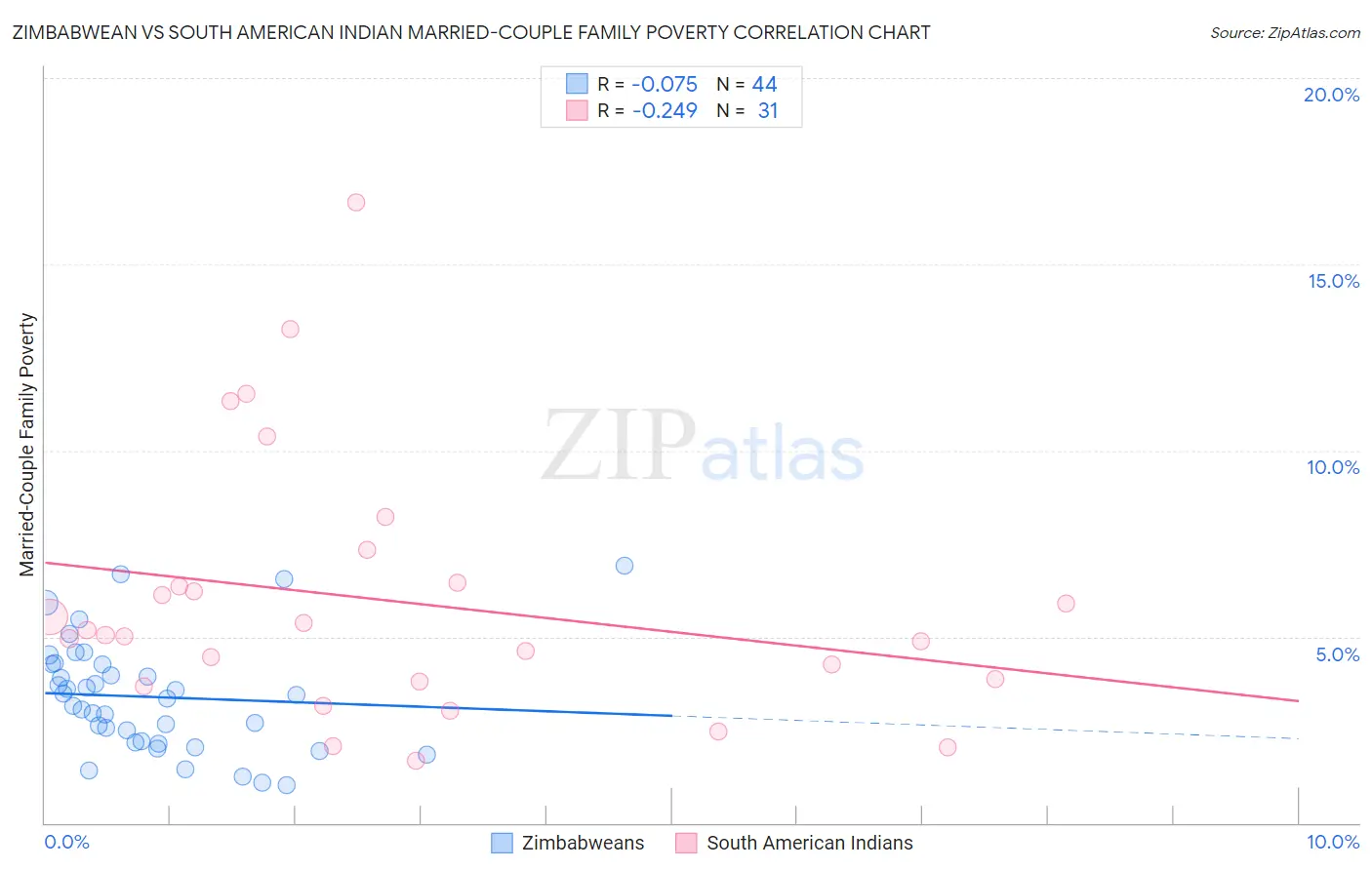 Zimbabwean vs South American Indian Married-Couple Family Poverty