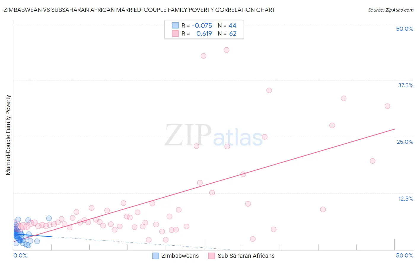 Zimbabwean vs Subsaharan African Married-Couple Family Poverty