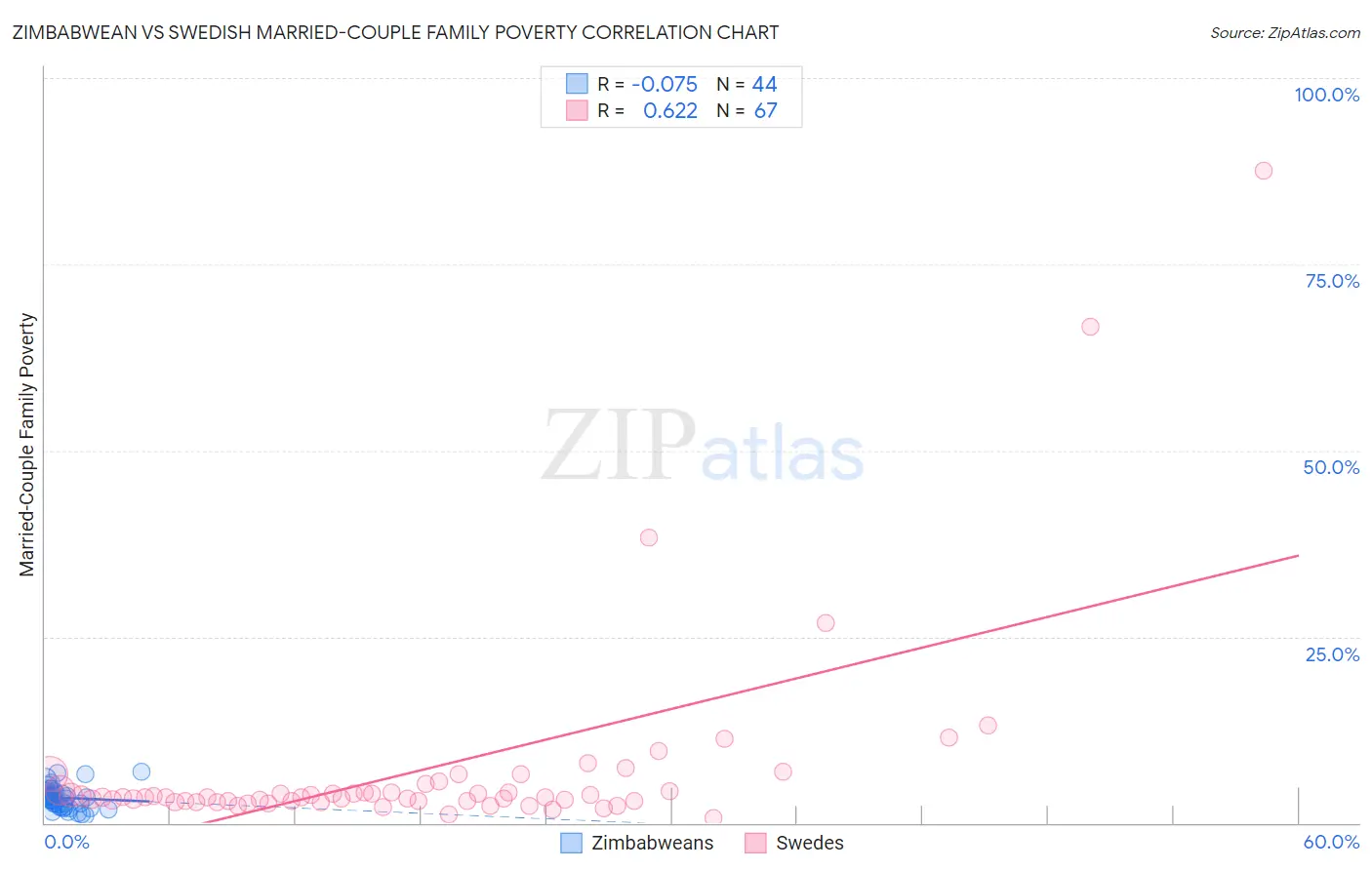 Zimbabwean vs Swedish Married-Couple Family Poverty