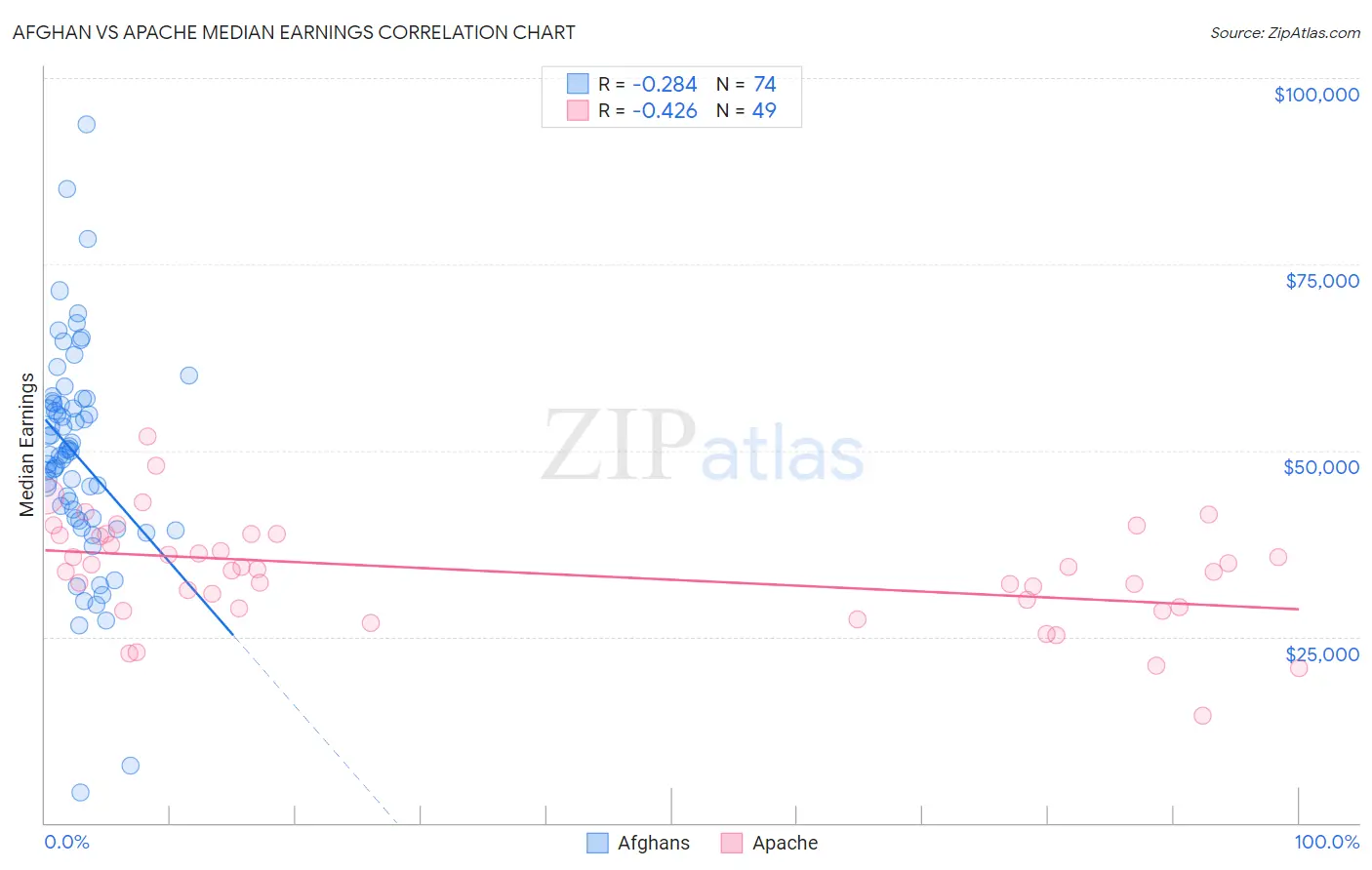 Afghan vs Apache Median Earnings