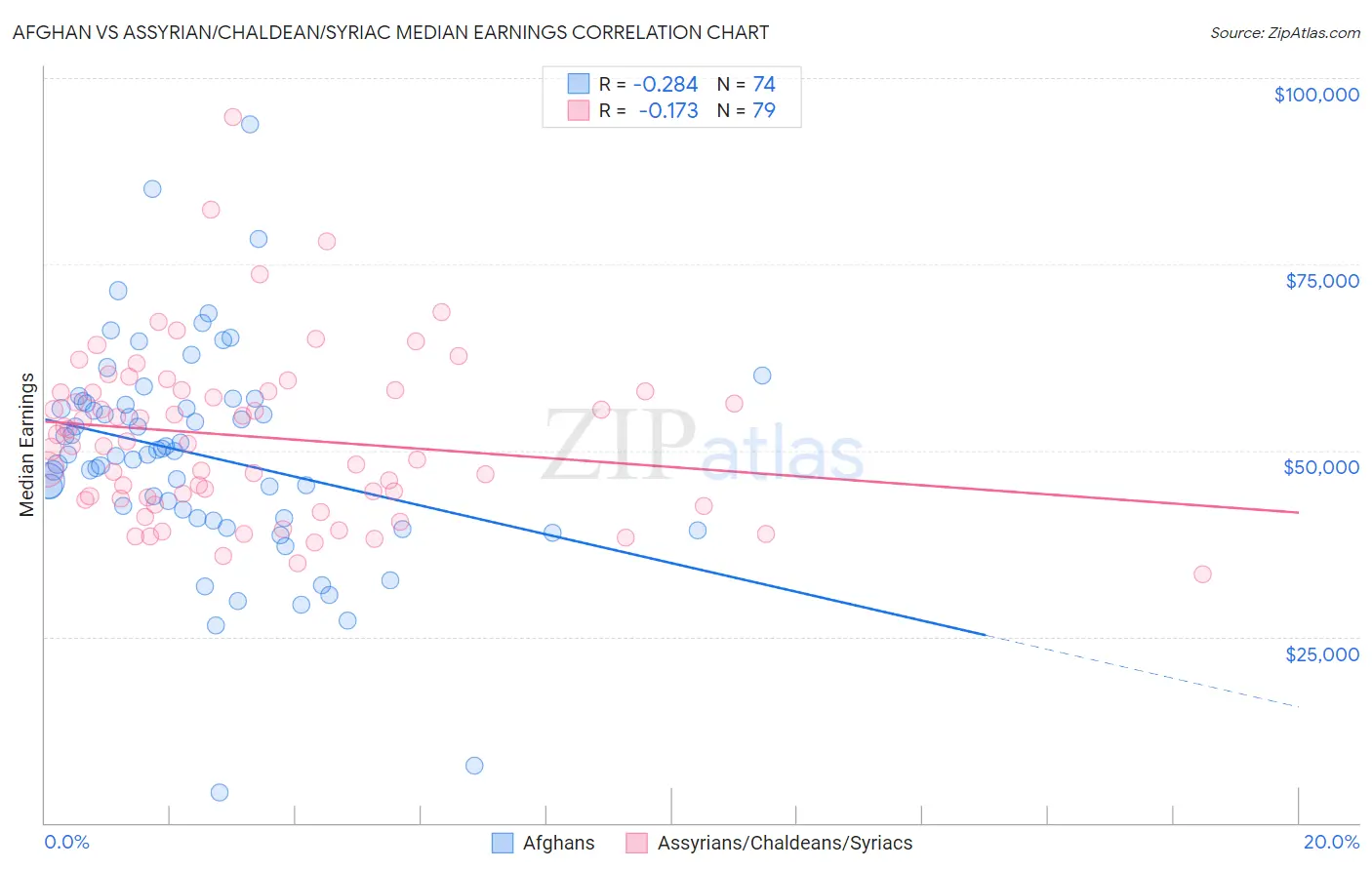 Afghan vs Assyrian/Chaldean/Syriac Median Earnings