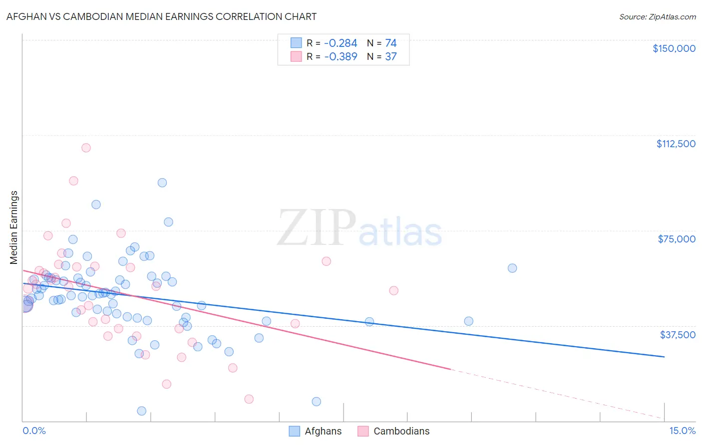 Afghan vs Cambodian Median Earnings