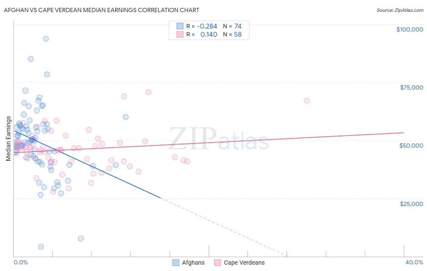 Afghan vs Cape Verdean Median Earnings